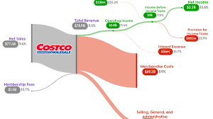 Costco Stock Split: A Game Changer for Investors